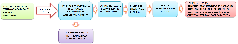 1. Επιδημιολογική Επιτήρηση HIV Η επιδημιολογική επιτήρηση της HIV λοίμωξης, υλοποιείται με την καταγραφή των νέων HIV περιστατικών όπως αυτά δηλώνονται από τα