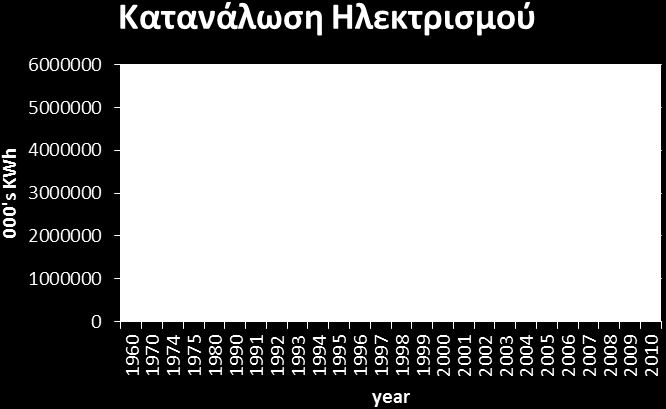 Η μεγάλη αύξηση στην οικονομική δραστηριότητα του τόπου, σε συνδυασμό με το γεγονός ότι η εξοικονόμηση της ενέργειας και η έλλειψη της περιβαλλοντικής συνείδησης δεν αποτελούσε προτεραιότητα, επέφερε