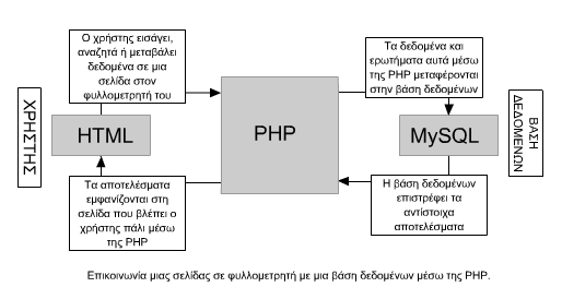 Για τη διαχείριση μιας MySQL βάσης δεδομένων η οποία είναι γραμμένη σε MySQL κάποιος θα πρέπει να γνωρίζει τις εντολές και τη σύνταξη αυτών.