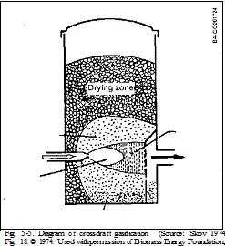 Η Μονάδα χρησιμοποιεί σύστημα διπλών κυκλώνων για καθαρισμό του αερίου(χονδρά ψιλά σωματίδια) και δίνει τη δυνατότητα στο παραγόμενο αέριο να καθαριστεί από όλα τα σωματίδια.