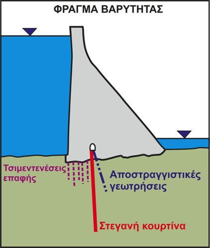 ΦΡΑΓΜΑΤΑ ΒΑΡΥΤΗΤΑΣ Ευαίσθητα σε καθιζήσεις, διαφορικές καθιζήσεις: Βραχόμαζα καλής ποιότητας, ομοιογενής Ευαίσθητα σε υποπιέσεις: Μεγάλη φροντίδα στη