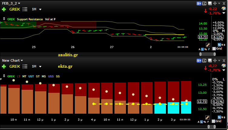 Είναι ενδιαφέρον πως ενόψει της δοκιμασίας της συγκεκριμένης στήριξης το ETF GREK που διαπραγματεύεται στο αμερικανικό χρηματιστήριο κατέγραψε ένα ράλι 5 ωρών στο κλείσιμο της συνεδρίασης της