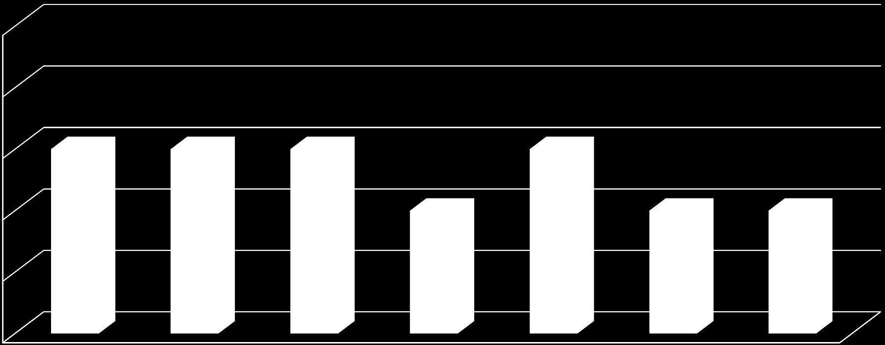 Deloitte. Έρευνα στην Ελληνική Ασφαλιστική Αγορά Πόσο εκτεθειμένη θεωρείτε ότι είναι η εταιρία σε καθεμία από αυτές (1-Καθόλου, 2-Λίγο, 3-Μέτρια, 4-Αρκετά, 5-Πολύ). 5 4 3 2 1 0 Α. Εικονική ζημιά Β.