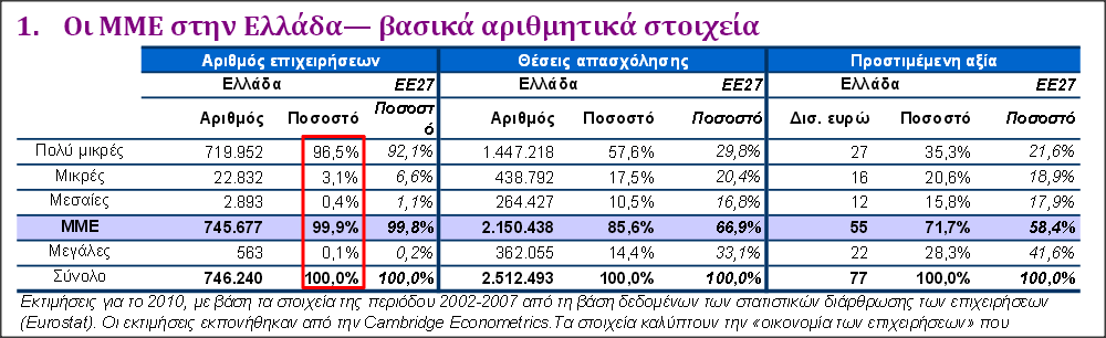 Μερικά στατιστικά Σχεδόν το 100% της Ελληνικής οικονομίας στηρίζεται σε ΜΜΕ επιχειρήσεις!
