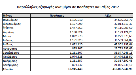 θάλνπλ πξνζπάζεηεο πεξηνξηζκνχ ηνπ θαηλνκέλνπ κε απζηεξή δηαρείξηζε ησλ απνζεκάησλ πνπ ζηέιλνπλ ζηελ Διιεληθή αγνξά.