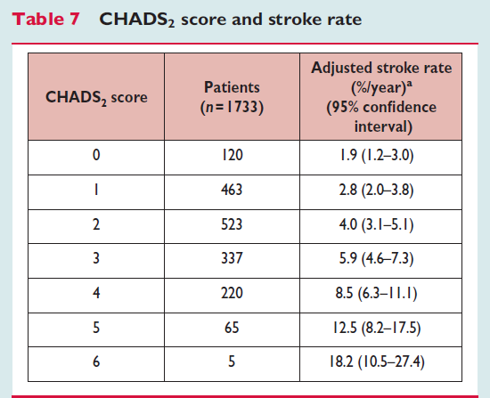 4.1 Antithrombotic management 4.1.1 Risk stratification for stroke and thrombo-embolism In patients with a CHADS2 score 2, chronic