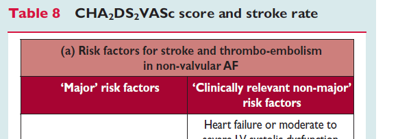 CHA2DS2-VASc Congestive heart failure, Hypertension, Age 75 (doubled),