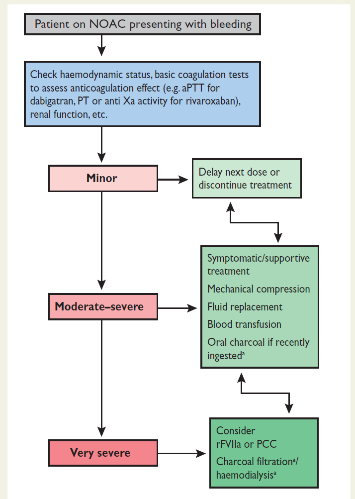 Management of bleeding in