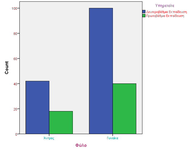 Γηάγξακκα 2: Σύπνο εθπαίδεπζεο/φύιν Οη εθπαηδεπηηθνί ηνπ δείγκαηνο είραλ απφ ιίγνπο κήλεο πξνυπεξεζία έσο 33 ρξφληα. Οη πεξηζζφηεξνη (19) πνζνζηφ 9.55 είραλ 20 ρξφληα πξνυπεξεζίαο, 13, πνζνζηφ 6.