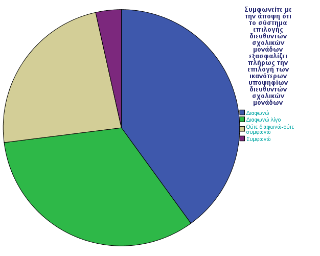 Γηάγξακκα3: Απόςεηο γηα ην ζύζηεκα επηινγήο δηεπζπληώλ ζρνιηθώλ κνλάδσλ Παξαηεξνχκε φηη ην κεγαιχηεξν πνζνζηφ ησλ εθπαηδεπηηθψλ δηαθσλεί κε ην ζχζηεκα επηινγήο δηεπζπληψλ ζρνιηθψλ κνλάδσλ ζεσξψληαο