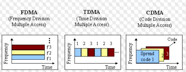 2.2 ΚΙΝΗΤΑ ΔΙΚΤΥΑ 2ης ΓΕΝΙΑΣ Τα δίκτυα 2ης γενιάς βασίζονταν στην ψηφιακή διαμόρφωση του σήματος και οι χρήστες διαχωρίζονταν με βάση το μοντέλο Time Division Multiple Access (TDMA) ή Code Division