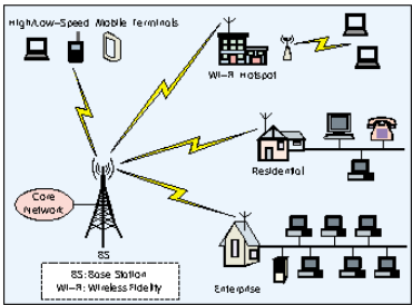 στο πρότυπο 802.16 και ονομάζεται εναλλακτικά Ασύρματη Ευρυζωνική Πρόσβαση. Η λειτουργία του WiMAX φαίνεται στην επόμενη εικόνα: Εικόνα 15 Εφαρμογές του WiMAX Πηγή: http://wwwen.zte.com.