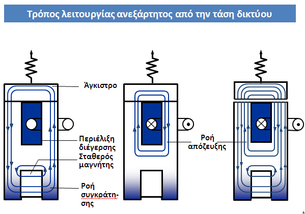Με αυτόν τον τρόπο προκαλείται τάση στην δευτερεύουσα περιέλιξη του μετασχηματιστή, η οποία μέσω του αποζεύκτη μαγνήτη συγκράτησης και του μηχανισμού διακόπτη - επιτυγχάνει πολύ γρήγορα την διακοπή