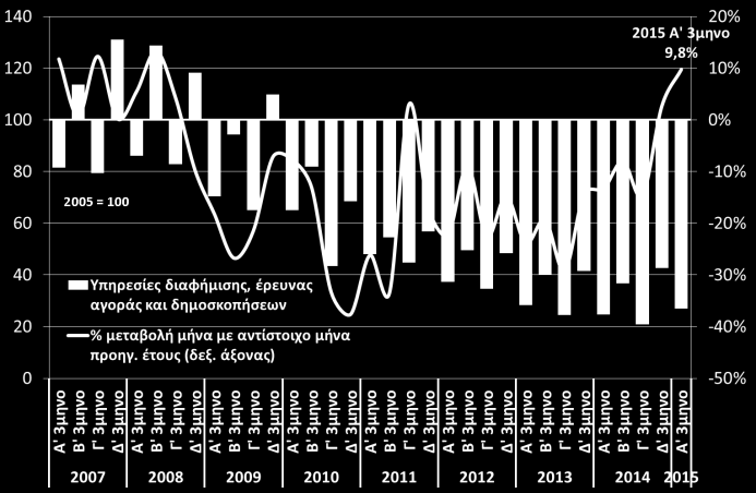 Ισοζύγιο θετικών αρνητικών απαντήσεων συγκυρία & επιχειρήσεις Υπηρεσίες Δείκτης επιχειρηματικών προσδοκιών σε επιμέρους κλάδους των υπηρεσιών (DG ECFIN, Αυγ.