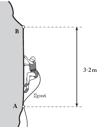 ii) το συνολικό έργο. (μ 2) 12. Ορειβάτης μάζας m= 60 kg αναρριχάται από το σημείο Α στο σημείο Β, πάνω σε κατακόρυφο βράχο όπως φαίνεται στο σχήμα. Tο σημείο Β βρίσκεται σε κατακόρυφη απόσταση 3.