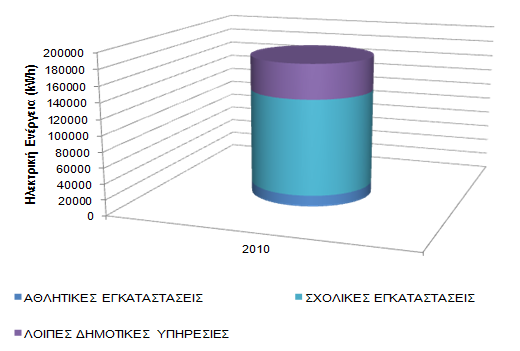 Πίνακας 6.7. Ενεργειακή κατανάλωση δημοτικών κτιρίων Δημοτικής Ενότητας Ελίμειας για το έτος 2010 (κατανομή ανά είδος κτιρίου).