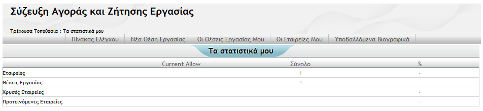 Επιλογή Υποβαλλόμενα Βιογραφικά Στην παραπάνω εικόνα φαίνονται οι θέσεις εργασίας τις οποίες έχουμε κατοχυρώσει ως Εργοδότης και ορισμένες από τις πληροφορίες της κάθε θέσεις.