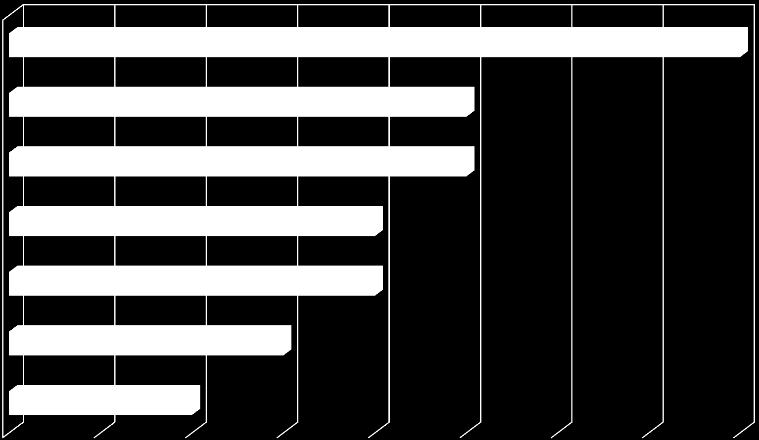 0 1 2 3 4 5 6 7 8 Ισπανία 8 Κύπρος 5