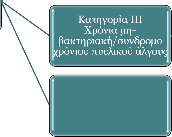 Κατάταξη Κατηγορία Ι Οξεία Βακτηριακή Προστατίτιδα Κατηγορία ΙΙ Χρόνια Βακτηριακή Κατηγορία ΙΙΙ Χρόνια µηβακτηριακή/συνδροµο χρόνιου πυελικού άλγους Κατηγορία ΙV
