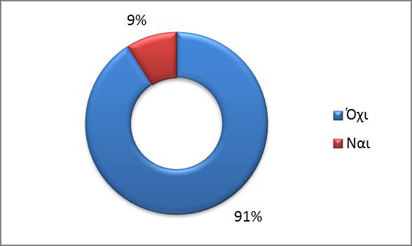 Κεφάλαιο 9 ο : Η Έρευνα σχετικά με την Τηλεϊατρική στην Ελλάδα Ερώτηση 14 η : Χρησιμοποιείτε ευρυζωνικές υπηρεσίες διαδικτύου; Σπίτι Καθόλου: 79%,Μια φορά: 3%,Δυο με Τρεις Φορές: 9%, Κάθε μέρα: 8%