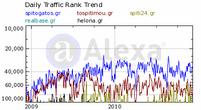 Πίνακας 1: ηµοτικότητα Alexa εκέµβριος 2010 Α/Α Ιστοσελίδες Alexa Traffic Rank Traffic Rank in Greece 1 spitogatos.gr 36.030 223 2 tospitimou.gr 61.419 400 3 spiti24.gr 78.484 847 4 helona.gr 491.