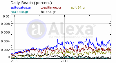 Πίνακας 2: Ηµερήσιο ποσοστό επισκεψιµότητας (Alexa εκ. 2010) Α/Α Ιστοσελίδες Percent of global Internet users 1 spitogatos.gr 0,00360 2 tospitimou.gr 0,00180 3 spiti24.gr 0,00150 4 helona.