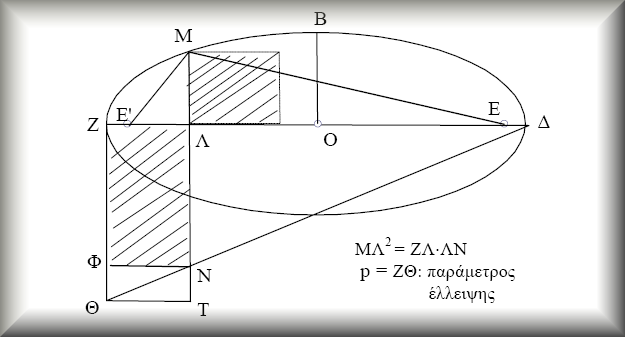 Αρσάκεια Τοσίτσεια Σχολεία 6 Τότε αποδεικνύεται ότι: 2 MΛ =ΖΛ ΛΝ δηλαδή το τετράγωνο πλευράς ΜΛ είναι ισοδύναµο µε το ορθογώνιο µε πλευρές ΖΛ και ΛΝ το