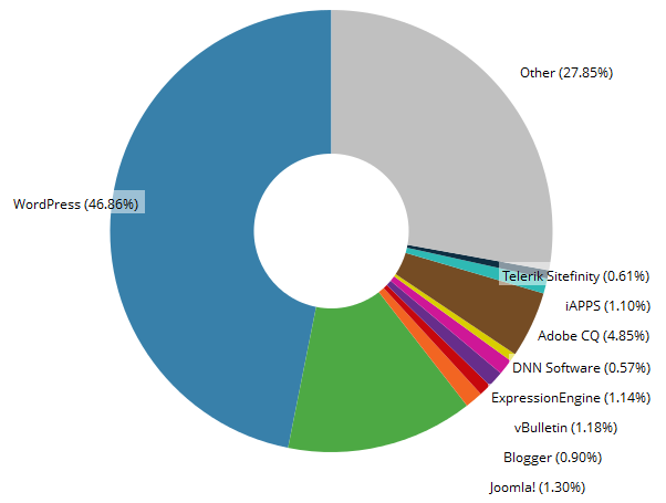 CMS Usage Statistics http://trends.builtwith.