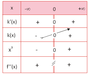 Δ. Όμως f (α) f (β) f (β) f(u)du f(u)du( ) f(u)du, f (α) που είναι άτοπο διότι (η απόδειξη όμοια με την λύση παραπάνω) f() για κάθε. 3 η ΛΥΣΗ (για το α ερώτημα) Δ.