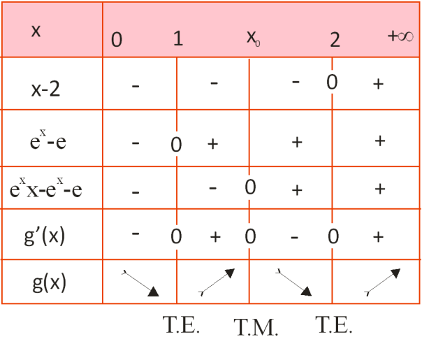 β) Αν t είναι η χρονική στιγμή στην οποία ισχύει '(t ) y'(t ) τότε έχουμε διαδοχικά (t ) (t ) y (t ) (t ) f ((t )) (t ) f ((t )).
