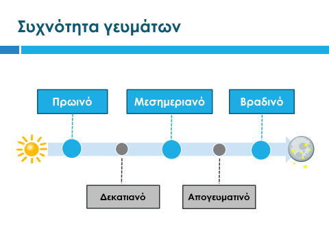 Διαφάνεια 21 Έτσι παρουσιάζουμε στους μαθητές το σχήμα της διαφάνειας, στο οποίο απεικονίζεται η ιδανική συχνότητα λήψης γευμάτων κατά τη διάρκεια της ημέρας.