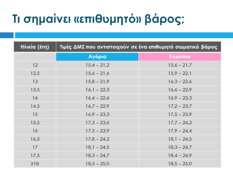 Διαφάνεια 8 Έχοντας υπολογίσει τον ΔΜΣ τους, οι μαθητές μπορούν να ανατρέξουν στον πίνακα της διαφάνειας και να δουν αν η τιμή αυτή αντιστοιχεί σε ένα «επιθυμητό» βάρος.