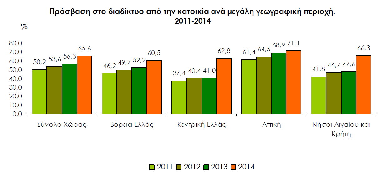 Έρευνα 2014 της Ελληνικής Στατιστικής Αρχής στο