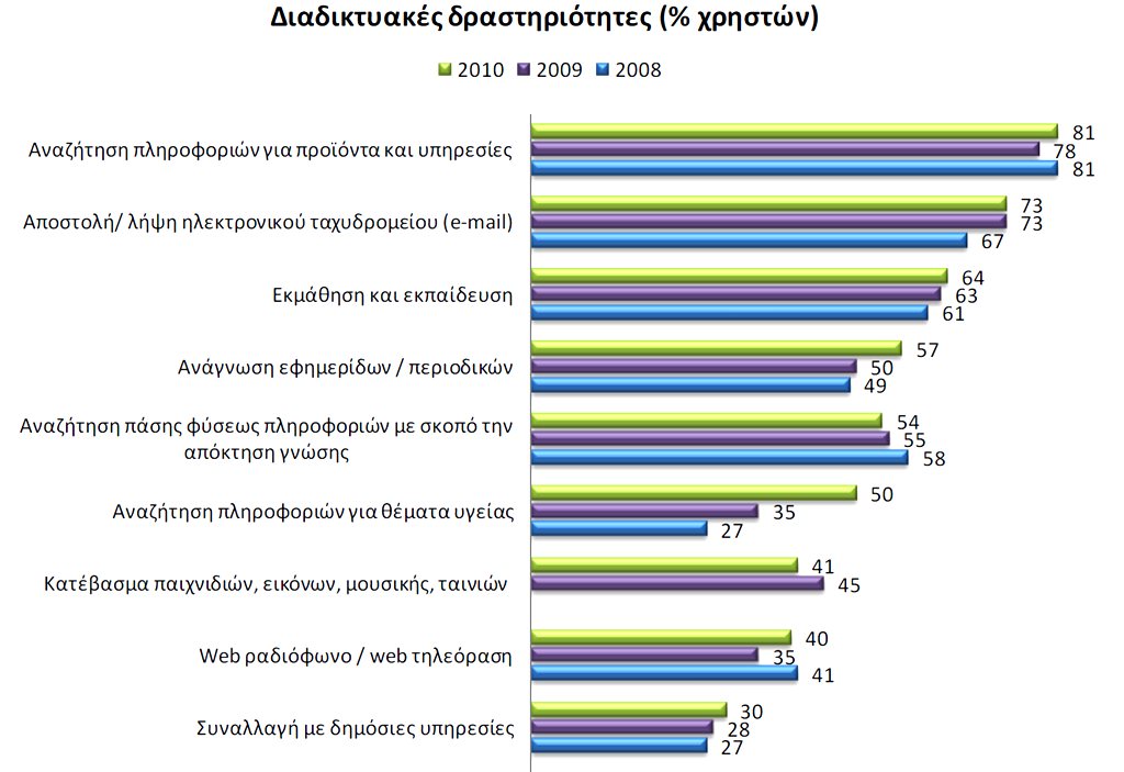 Λόγοι χρήσης του διαδικτύου στην Ελλάδα (% ατόμων