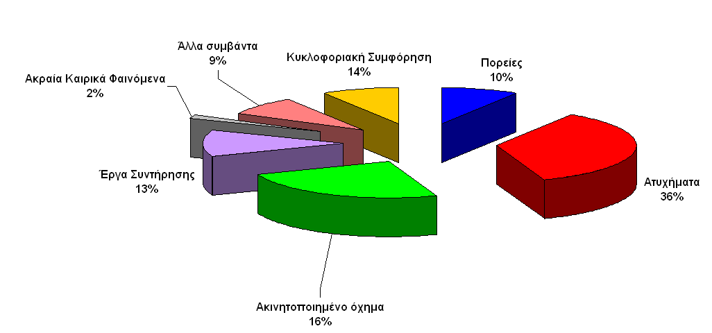 Τα μηνύματα αναγγελίας γεγονότων είναι μηνύματα που αναφέρονται είτε σε έκτακτα γεγονότα (ατυχήματα, εμπόδια, βλάβες οχημάτων και υποδομής, κλπ.