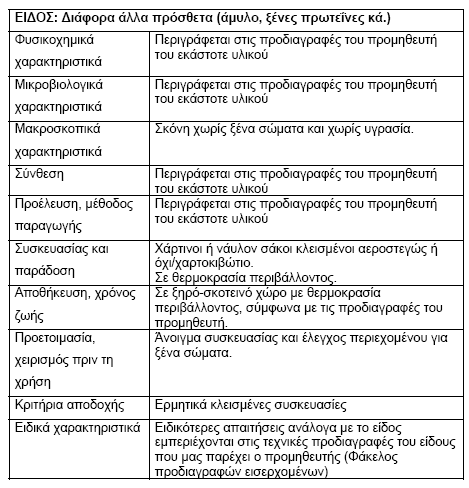 37 ιάφορα άλλα πρόσθετα ΑΝΑΣΚΟΠΗΣΗ ΚΑΙ ΚΑΤΗΓΟΡΙΕΣ ΚΙΝ ΥΝΩΝ Οι κίνδυνοι που µπορεί να υπάρξουν σε ένα τρόφιµο και να προκαλέσουν βλάβες στην υγεία του