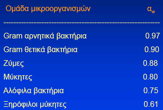 43 3. Έλεγχος των βιολογικών κινδύνων Τα κυριότερα από τα µέτρα αυτά είναι: Η θερµοκρασία Η τιµή ενεργού οξύτητας ή τιµή του ph Η τιµή του ενεργού ύδατος ή τιµή