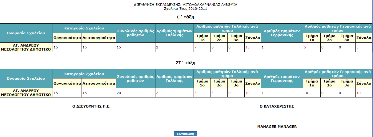 Από την ίδια επιλογή (Εισαγωγή) μπορούμε να τροποποιήσουμε τα στατιστικά ενός σχολείου. Σε αυτή την περίπτωση η φόρμα της εικόνας 177 εμφανίζεται συμπληρωμένη με τα ήδη καταχωρισμένα στοιχεία.