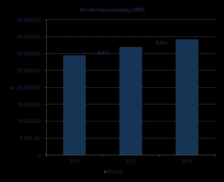 Επιχειρηματικές Μονάδες Παραχώρηση ΣΕΠ (Cosco Pacific Ltd) (1) H παραχώρηση στη ΣΕΠ (CPL ltd) υπογράφηκε το 2008 και υλοποιήθηκε το Νοέμβριο του 2009.