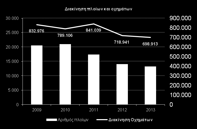 Επιχειρηματικές Μονάδες Ακτοπλοϊα και Πορθμείο (1) Επισκόπηση και ιστορικά στοιχεία H επιβατική κίνηση ακτοπλοίας και πορθμείου κατέγραψε μείωση 24% και 8% αντίστοιχα την περίοδο 2010-2013 εξ αιτίας