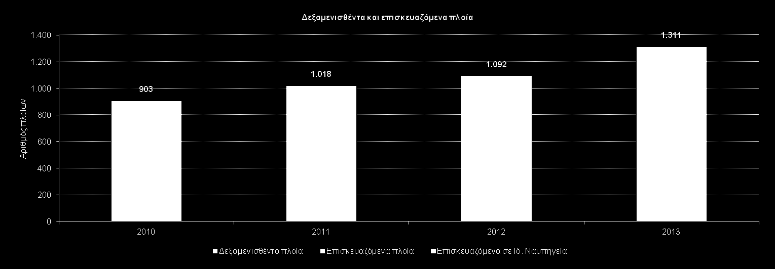 Επιχειρηματικές Μονάδες ΝΕΖ και προσόρμιση επισκευαζόμενων πλοίων (1) Επισκόπηση και ιστορικά στοιχεία H δραστηριότητα της ναυπηγοεπισκευής παρουσιάζει σημαντική ανάκαμψη, καταγράφοντας αύξηση 21,4%