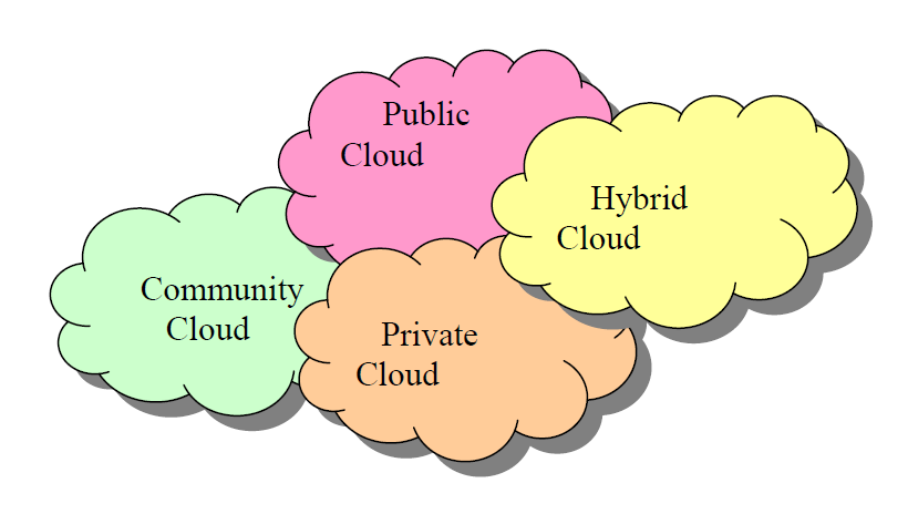 Hybrid cloud: Η υποδομή cloud είναι μια σύνθεση δύο ή περισσότερων cloud (private,community ή public) όπου παραμένουν ως μοναδικές οντότητες, αλλά συνδέονται μεταξύ τους με τυποποιημένη ή