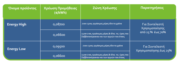 Επιπλέον, η ELPEDISON Energy αναλαμβάνει να διαμορφώσει ένα προϊόν ειδικά για την Επιχείρησή σας, εφόσον είστε πελάτης στη Μέση Τάση και ισχύουν ένα από τα ακόλουθα ή και τα δύο ταυτόχρονα: