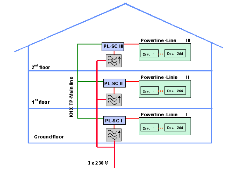 Για το σύστημα KNX δεν απαιτείται ξεχωριστή κεντρική μονάδα ελέγχου (από την πιο μικρή εγκατάσταση σε μια κατοικία, μέχρι την μεγαλύτερη σε ένα μεγάλο κτιριακό συγκρότημα), καθώς κάθε χωριστή συσκευή