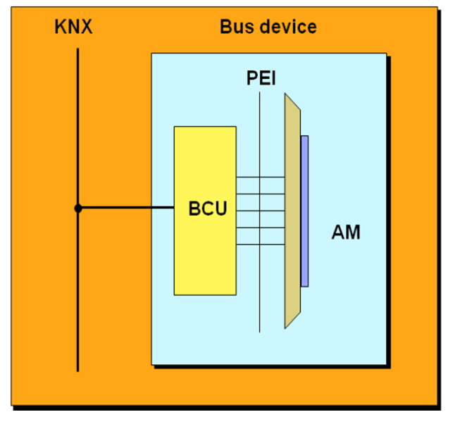 2.5 Συνδρομητές διαύλου KNX. Ένας συνδρομητής διαύλου (bus) του συστήματος KNX περιλαμβάνει τρία βασικά μέρη στο εσωτερικό του: Τον προσαρμοστή διαύλου (BCU).