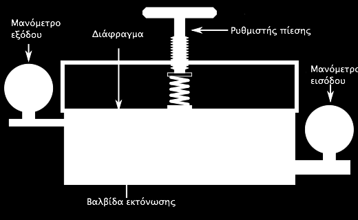 Τον ρόλο αυτό αναλαµβάνουν οι µειωτήρες πίεσης (συχνά αναφερόµενοι και ως ρυθµιστές ή εκτονωτές ή ακόµα και υποβιβαστές πίεσης).
