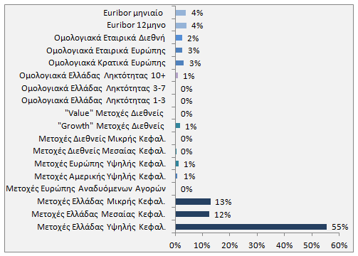 29 Επενδυτική πολιτική Ενημερωτικό Δελτίο Επενδυτικός και οικονομικός στόχος του αμοιβαίου κεφαλαίου είναι η αύξηση της αξίας του ενεργητικού του μέσω υπεραξίας και εσόδων από μερίσματα σε μετοχικούς