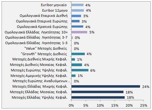 38 Συμπέρασμα : Το Α/Κ επενδύει κατά 75% σε ελληνικές μετοχές, κοντά στον Δείκτη Αναφοράς που είναι ο Γενικός Δείκτης του Χρηματιστηρίου Αθηνών.