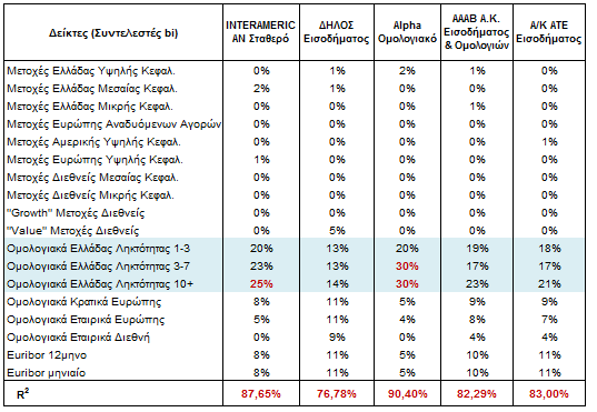 46 Τα νέα αποτελέσματα περιγράφονται στον παρακάτω πίνακα 5: Πίνακας 5 : Αποτελέσματα Συντελεστών bi και R 2 για τα Ομολογιακά Αμοιβαία Κεφάλαια Ελλάδας μετά την εκτίμηση του μοντέλου βάσει της