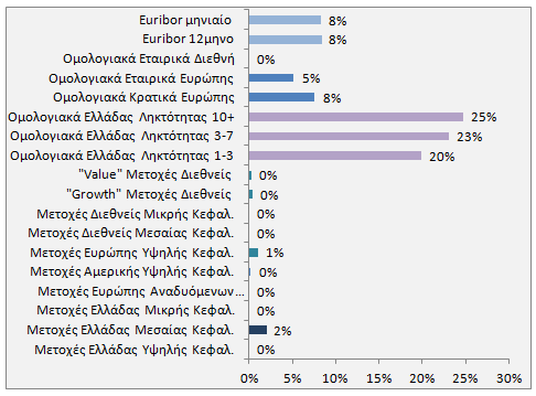 52 Αποτελέσματα Style Analysis (Μέχρι 30/06/2011) R 2 : 87,65% Συμπέρασμα Ο Δείκτης Αναφοράς του Α/Κ δηλώνει ότι το Α/Κ επενδύει το μεγαλύτερο ποσοστό του ενεργητικού του σε ελληνικούς ομολογιακούς